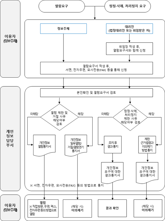 개인(신용정보) 열람 등 요구 절차.png